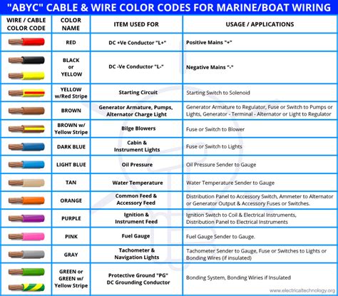 Marine Wiring Standards