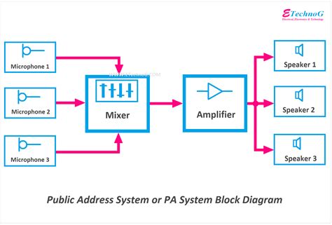 Pa System Diagram
