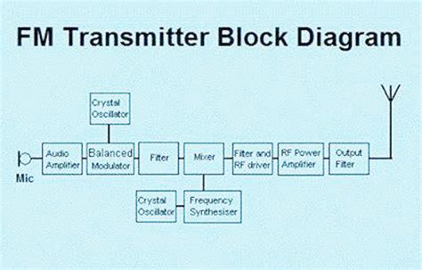 Radio Transmitter Block Diagram