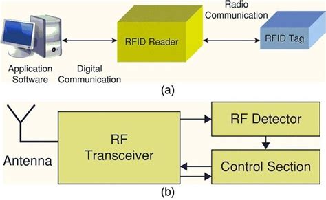 Rfid Reader Block Diagram