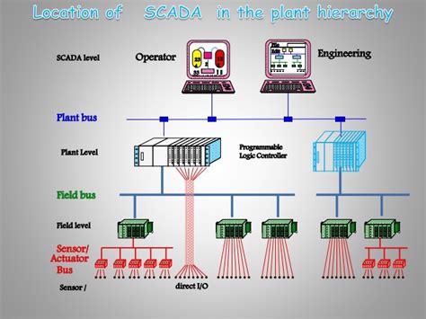 Scada System Wiring Diagram