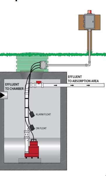 Septic Pump Wiring Outlet