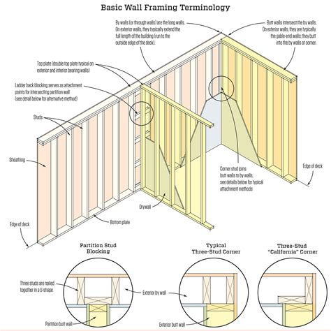 Wall Framing Diagram