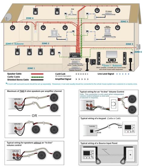 Wiring Speakers Whole House