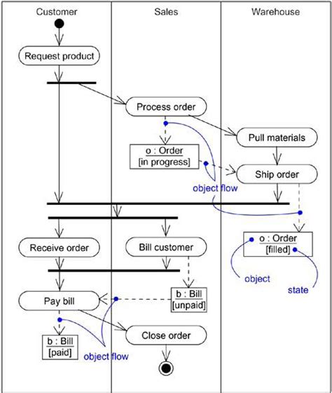 activity diagram object flow 