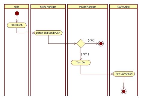 activity diagram split 