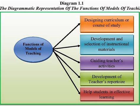 advantages of diagrams in teaching 