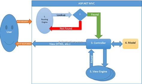 asp net mvc uml component diagram 