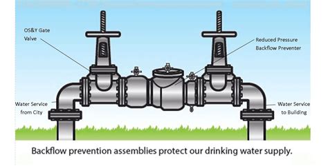 backflow testing diagram 
