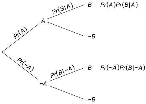 bayes theorem tree diagram 
