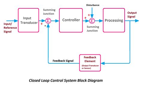 block diagram for closed loop control system 