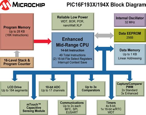 block diagram of 16 bit microcontroller 
