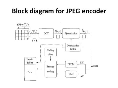 block diagram of jpeg encoder 