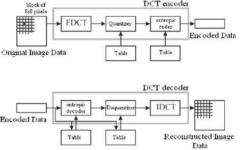 block diagram of jpeg encoder and decoder 