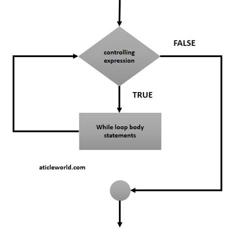 block diagram while loop 