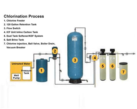 chlorination system process flow diagram 