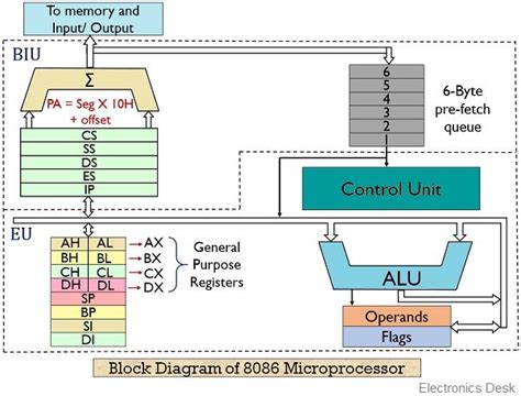 circuit diagram of 8086 microprocessor 