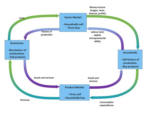 circular flow diagram examples 
