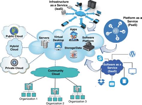 cloud architecture diagrams 