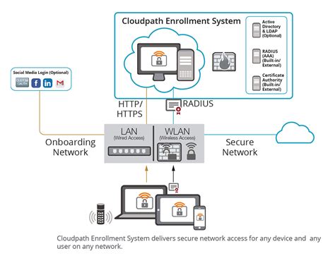 cloudpath wireless network diagram 