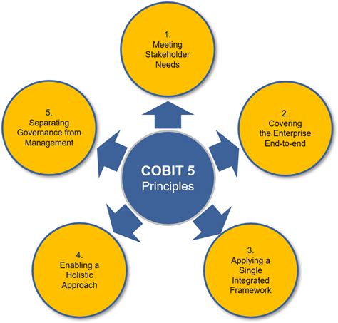 cobit 5 control framework diagram 