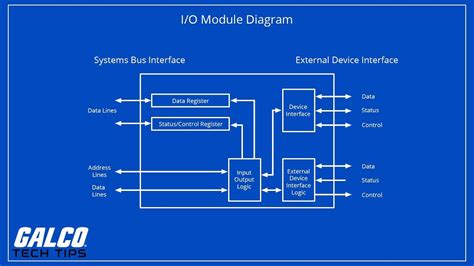 computer modules diagram 