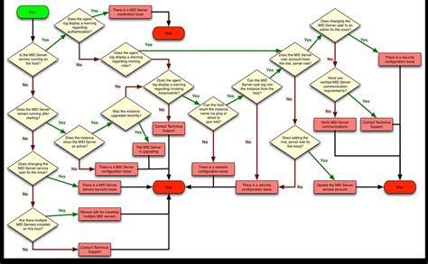 computer troubleshooting diagram 