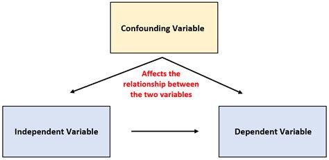 confounding data diagram 