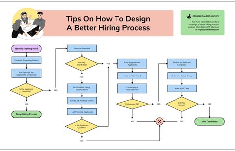 create a process flow diagram 