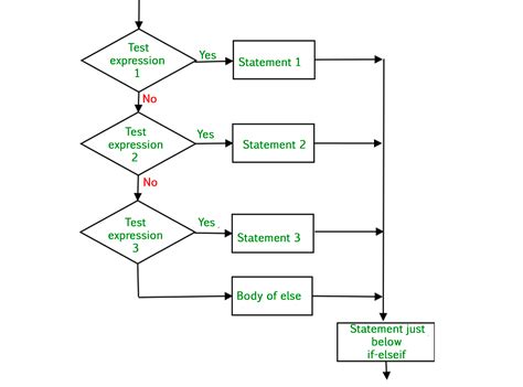 data flow diagram if else 