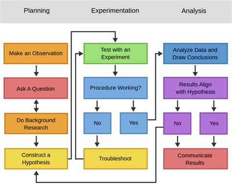 diagram for an example of a design experiment 