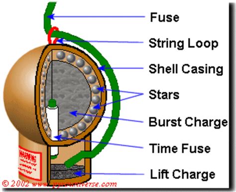 diagram of a firework shell 