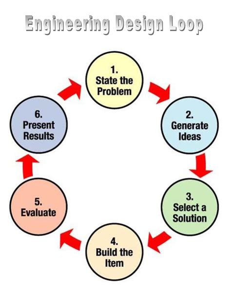 diagrams of the engineering design loop 