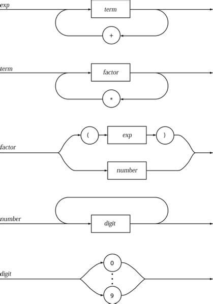 dita syntax diagram example 