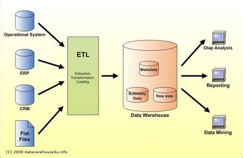 drawing objects data warehouse diagram 