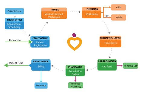 ehr workflow diagram 