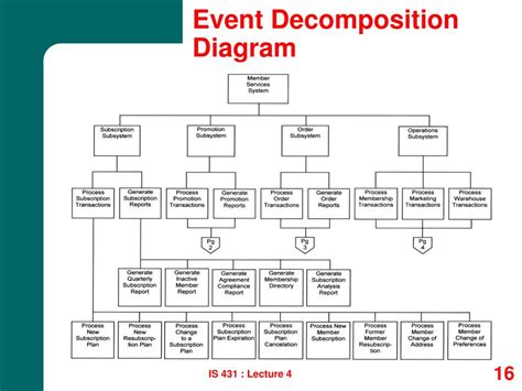 event decomposition diagram example 