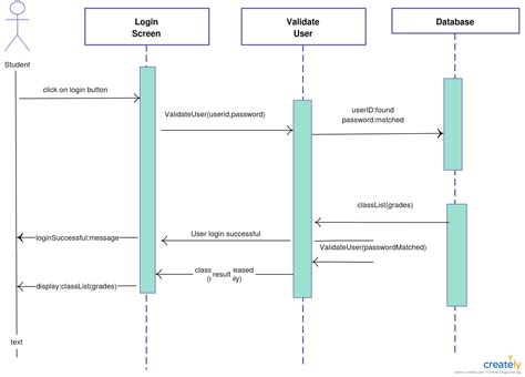 example sequence diagram for login 