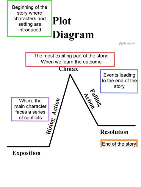 examples novel plot diagrams 