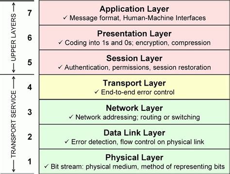 explain all the layers of the osi reference model with a suitable diagram 