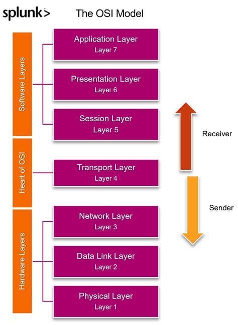 explain osi reference model in detail with diagram 