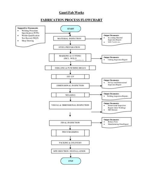 fabrication process flow diagram 
