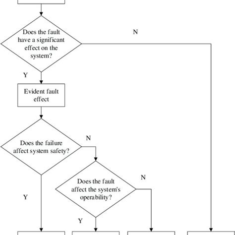 fault logic diagram 