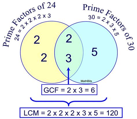 for prime factorization venn diagram 
