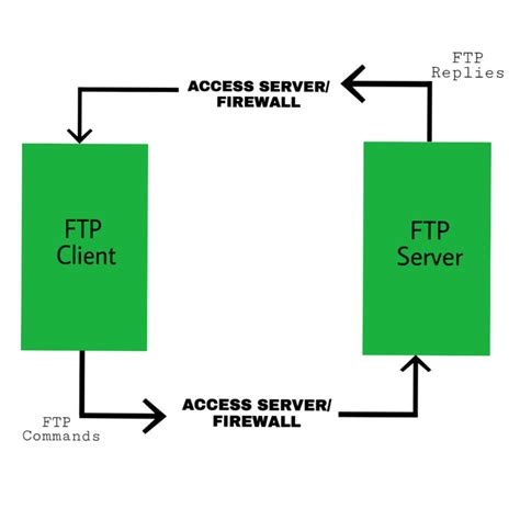 ftp protocol diagram 