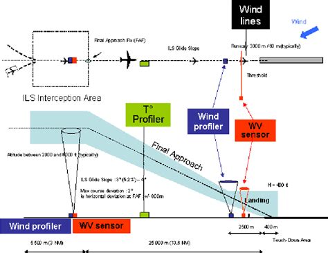 function block diagram for ils 