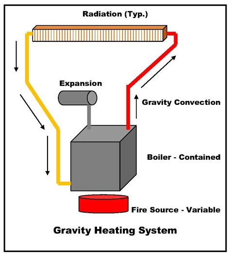 gravity return system diagram 