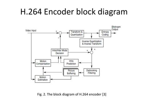 h 264 encoder block diagram explanation 