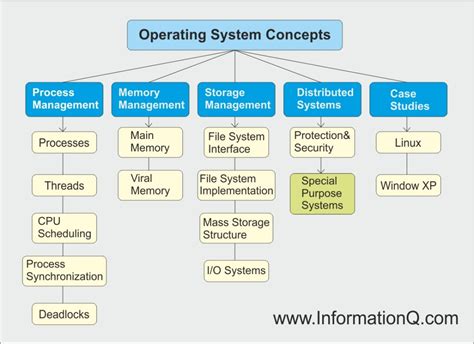 hierarchical diagram operating system 