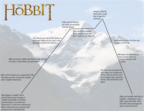 hobbit plot diagram example 